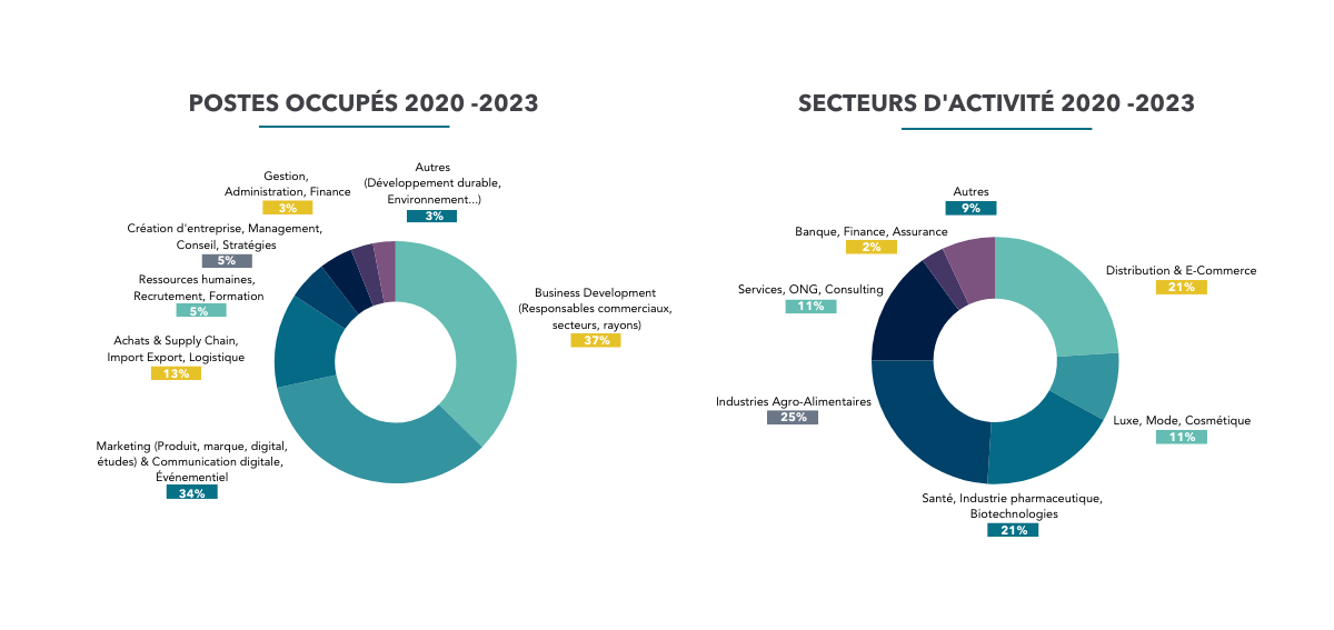 espas-entreprises-alumni-métiers-alumni-postes-2023